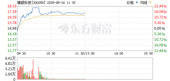 配资炒股网股票 人形机器人概念股盘初走高 精锻科技涨超10%